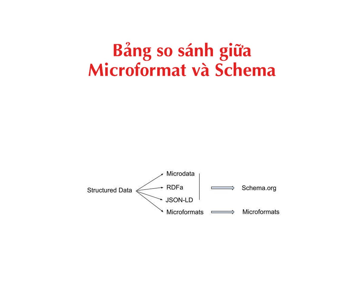 Bảng so sánh giữa Microformat và Schema