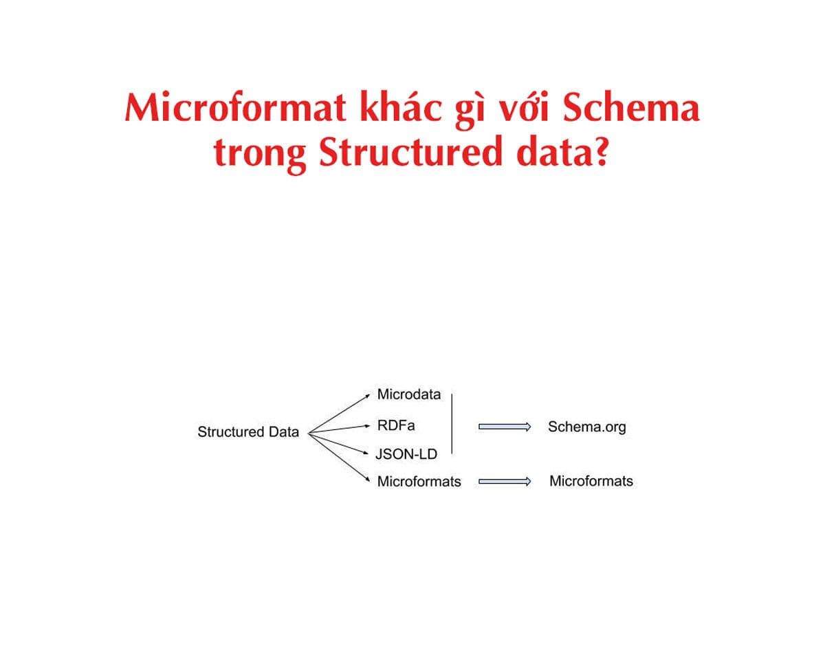 Microformat khác gì với Schema trong Structured data?