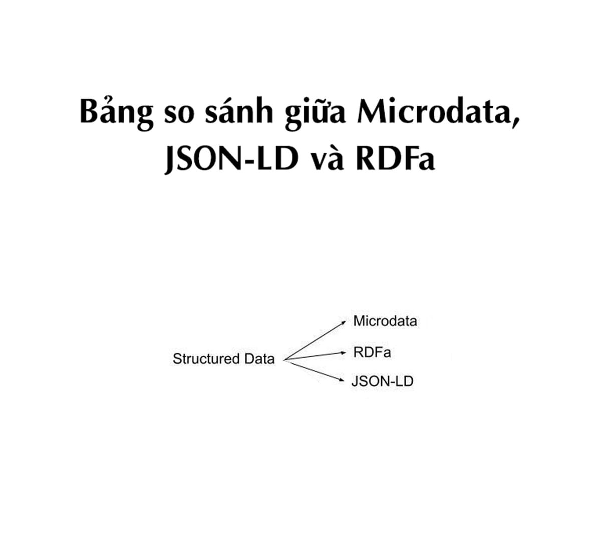 Bảng so sánh giữa Microdata, JSON-LD và RDFa